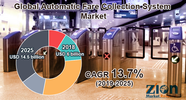 Automatic Fare Collection System Market